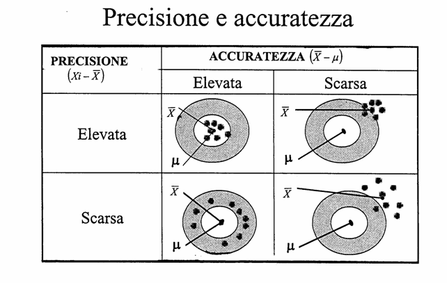 Precisione e accuratezza degli strumenti topografici